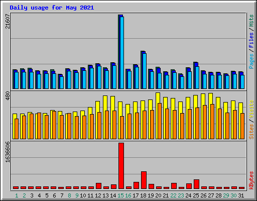 Daily usage for May 2021